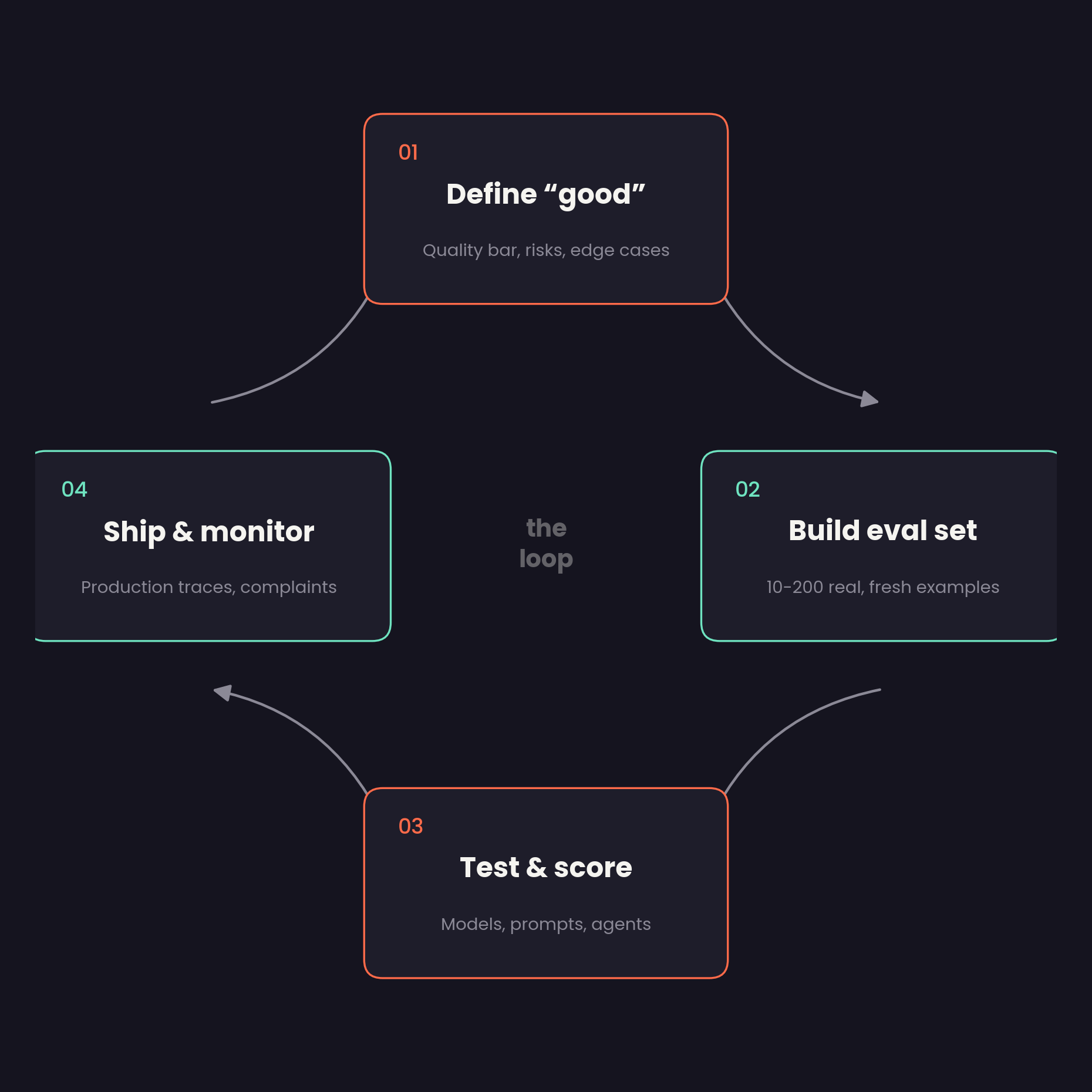 The eval loop: define good, build eval set, test and score, ship and monitor, feeding back into define good