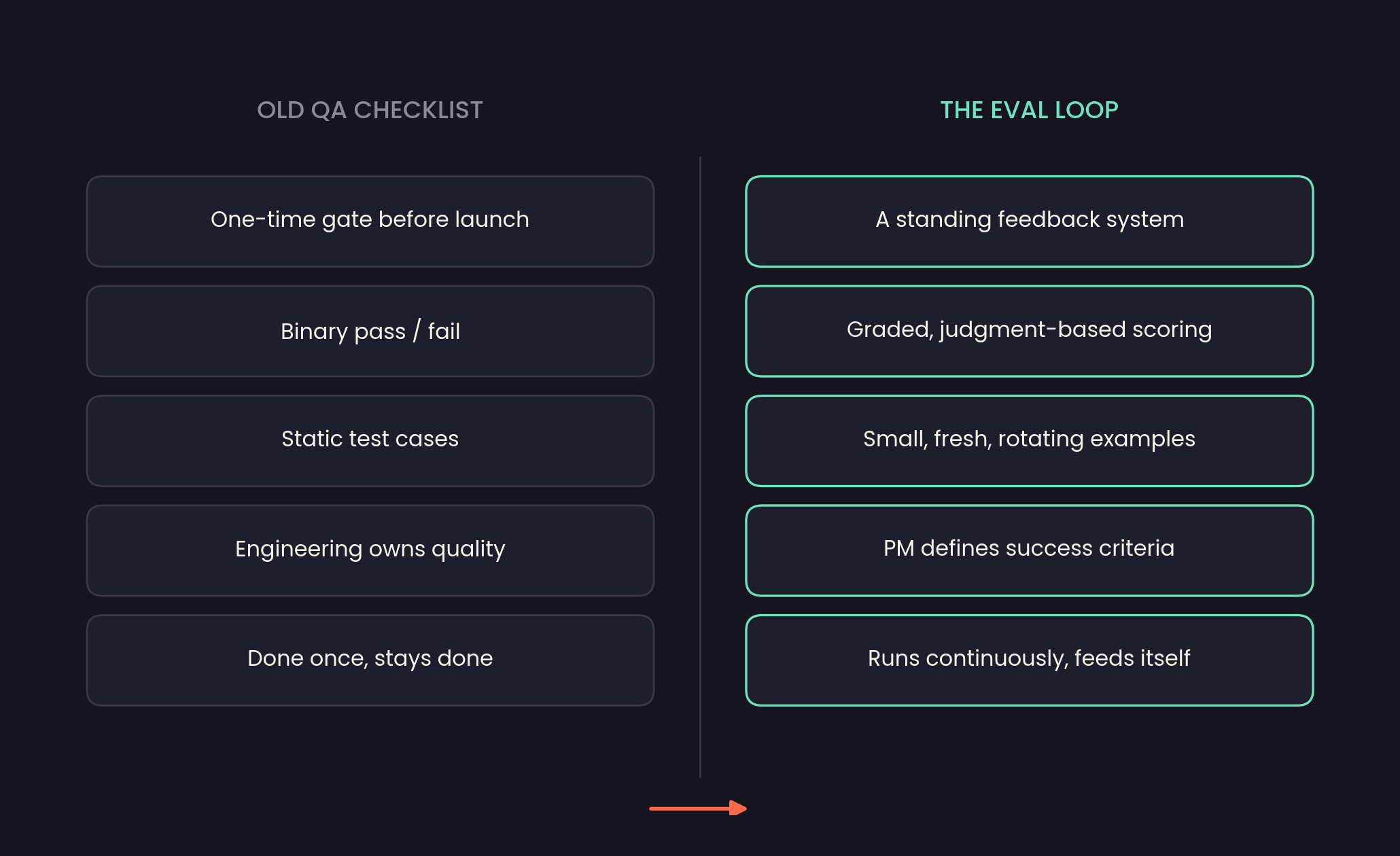 Comparison: old QA checklist is a one-time gate with binary pass or fail, static test cases, engineering owns quality, done once. The eval loop is a standing feedback system with graded scoring, small fresh rotating examples, PM owns success criteria, runs continuously